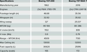 Specifications of the Boeing